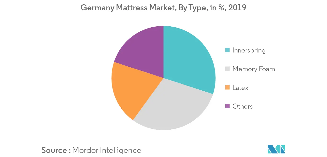 Germany Mattress Market Trends Germany Mattress Market Report
