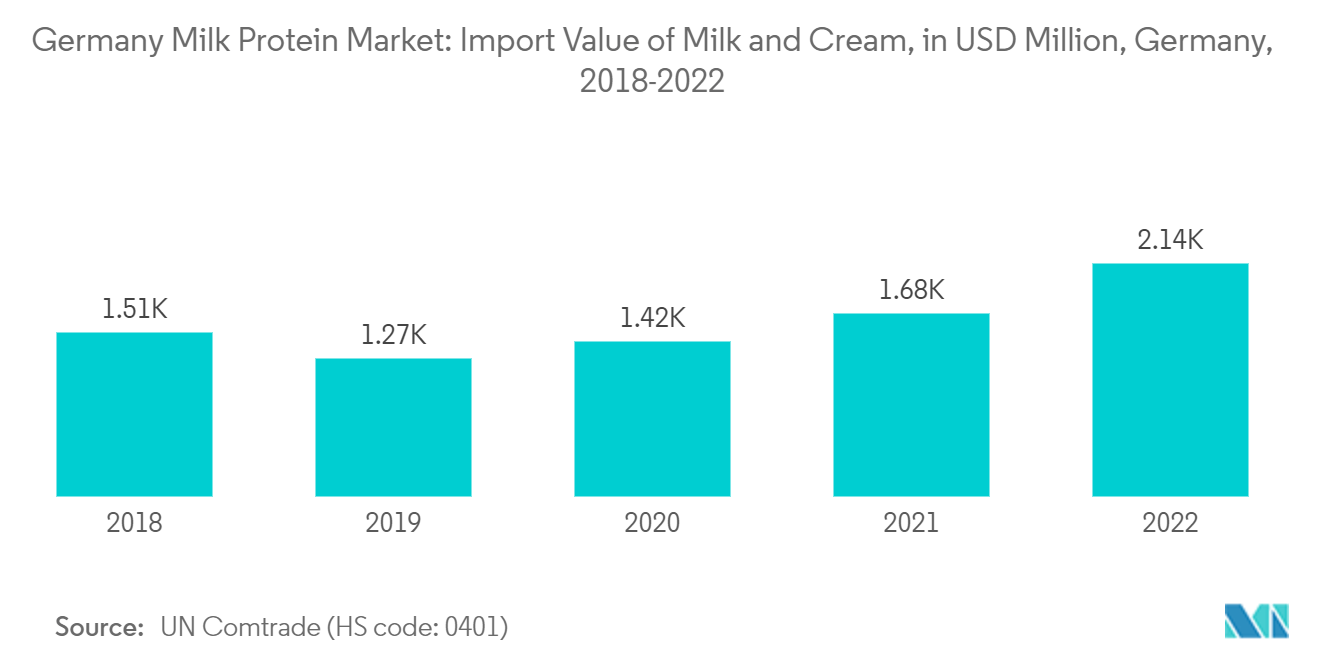 Germany Milk Protein Market Trends Germany Milk Protein Market: Import Value of Milk and Cream, in USD Million, Germany, 2018-2022