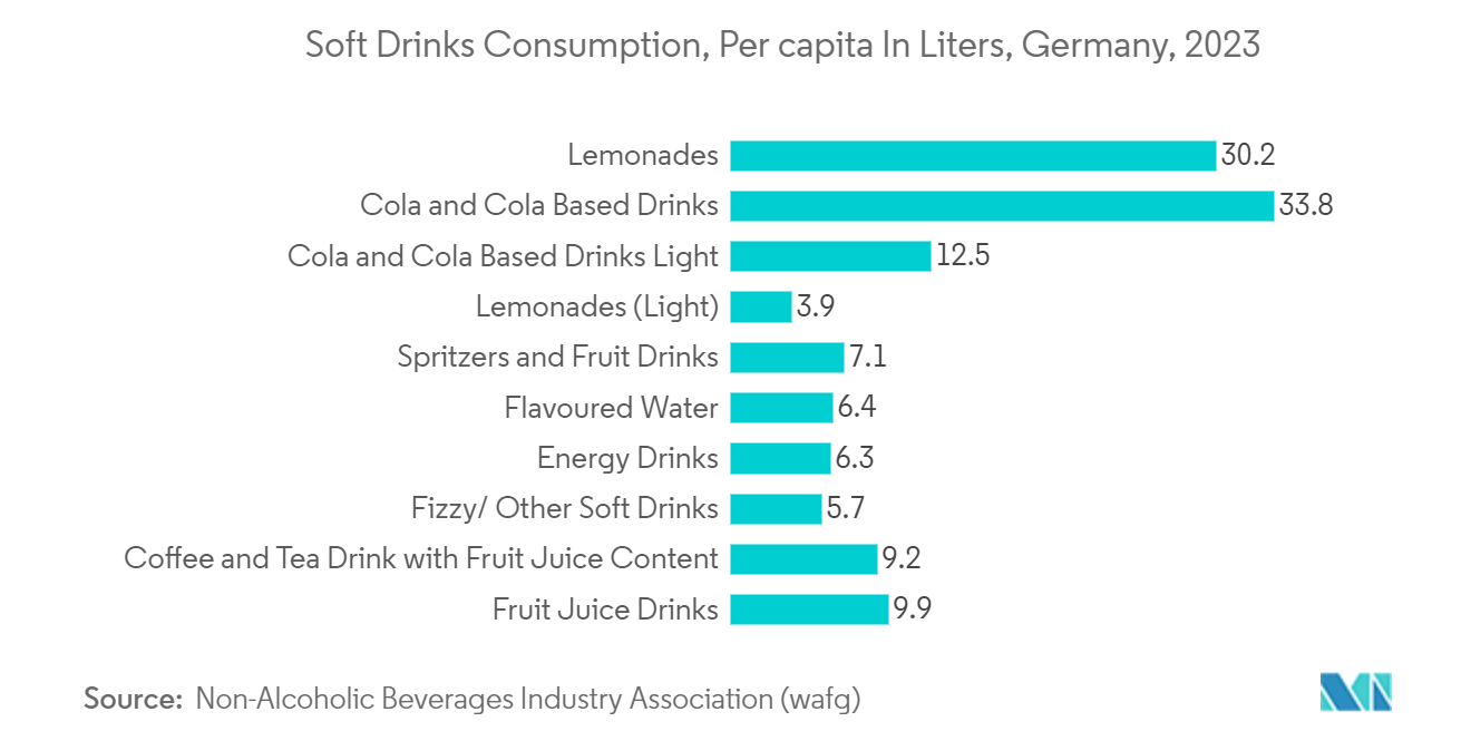 Germany Plastic Bottles Market Trends Germany Plastic Bottles Market: Soft Drinks Consumption, Per capita In Liters, Germany, 2023
