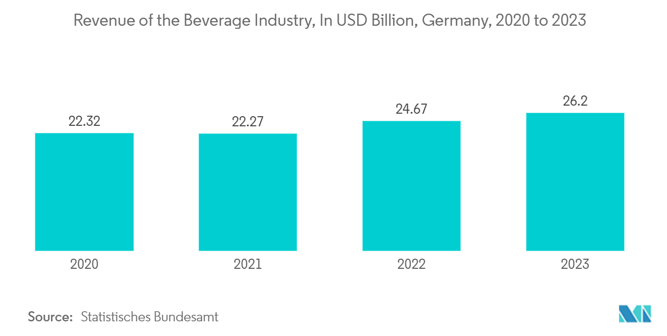 Germany Plastic Caps And Closures Market Trends Germany Plastic Caps And Closures Market: Revenue of the Beverage Industry, In USD Billion, Germany, 2020 to 2023