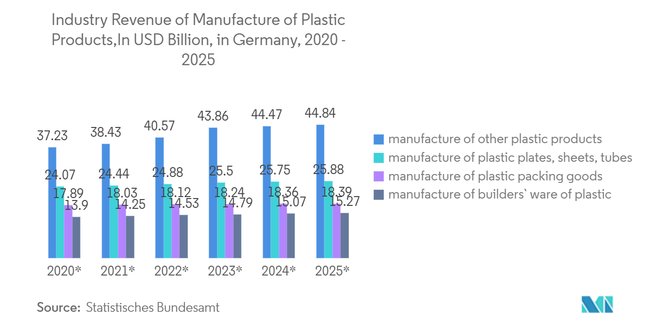Germany Plastic Packaging Market Trends Industry Revenue of Manufacture of Plastic Products, In USD Billion, in Germany, 2020- 2025