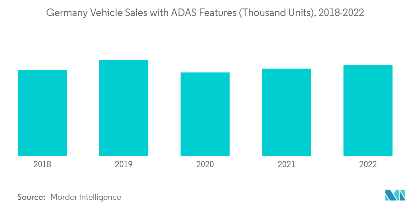 Germany Traffic Sign Recognition Market Trends Germany Traffic Sign Recognition Market: Germany Vehicle Sales with ADAS Features (Thousand Units), 2018-2022