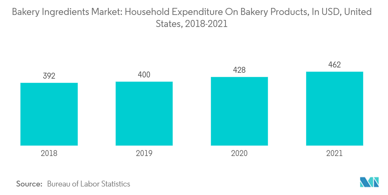 Bakery Ingredients Market Trends Bakery Ingredients Market: Household Expenditure On Bakery Products, In USD, United States, 2018-2021