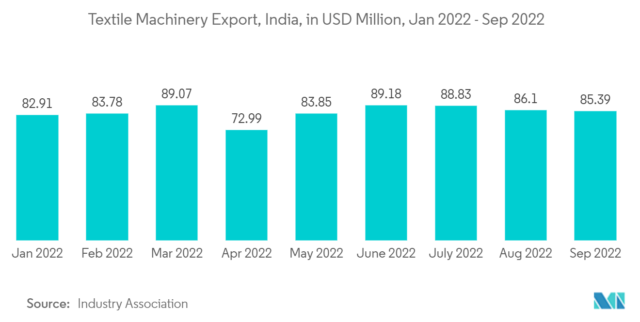 Global Cotton Spinning Machinery Market Trends Cotton Spinning Machinery Market - Textile Machinery Export, India, in USD Million, Jan 2022 - Sep 2022