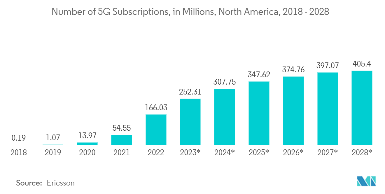 Global Direct Attach Cables (DAC) Market Trends Global Direct Attach Cables (DAC) Market: Number of 5G Subscriptions, in Millions, North America, 2018 - 2028