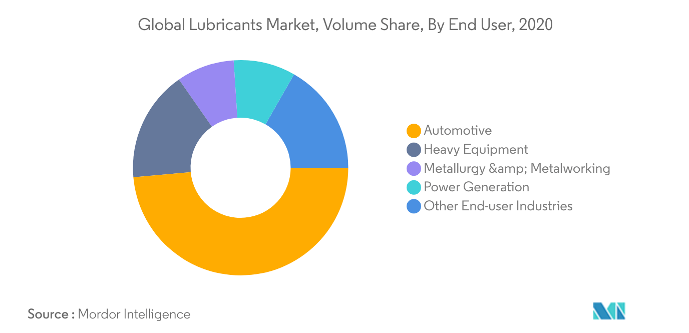 Global Lubricants Market Trends Global Lubricants Market Largest Segment By End User : <span style="font-family: 'regular_bold';color:#0e7db3;">Automotive</span>