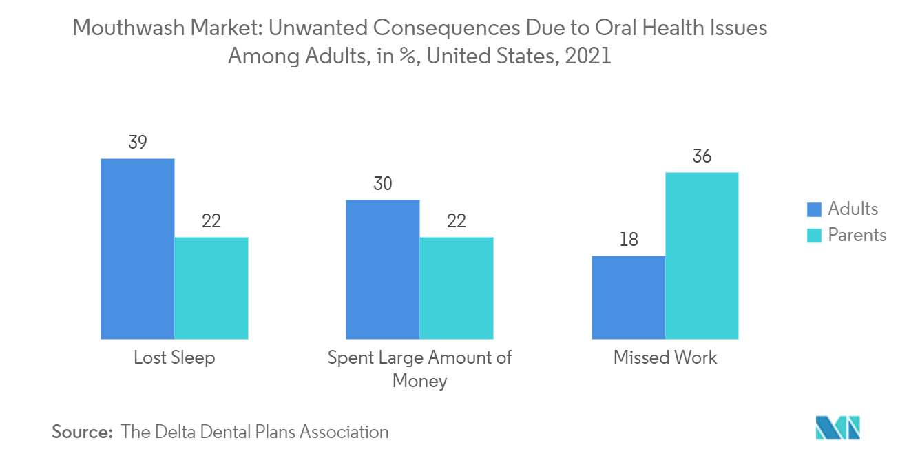 Mouthwash Market Trends Mouthwash Market: Unwanted Consequences Due to Oral Health Issues Among Adults, in %, United States, 2021