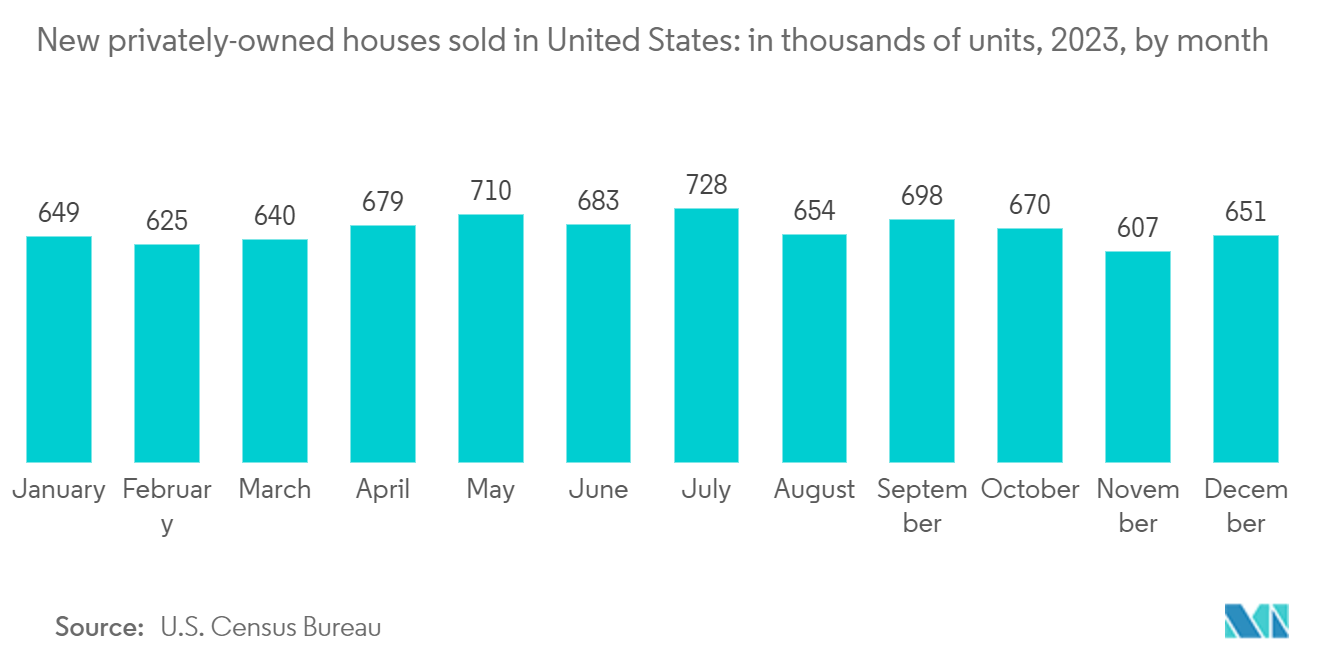 Prefabricated Housing Market Trends Prefabricated Housing Market:New privately-owned houses sold in United States: in thousands of units, 2023, by month
