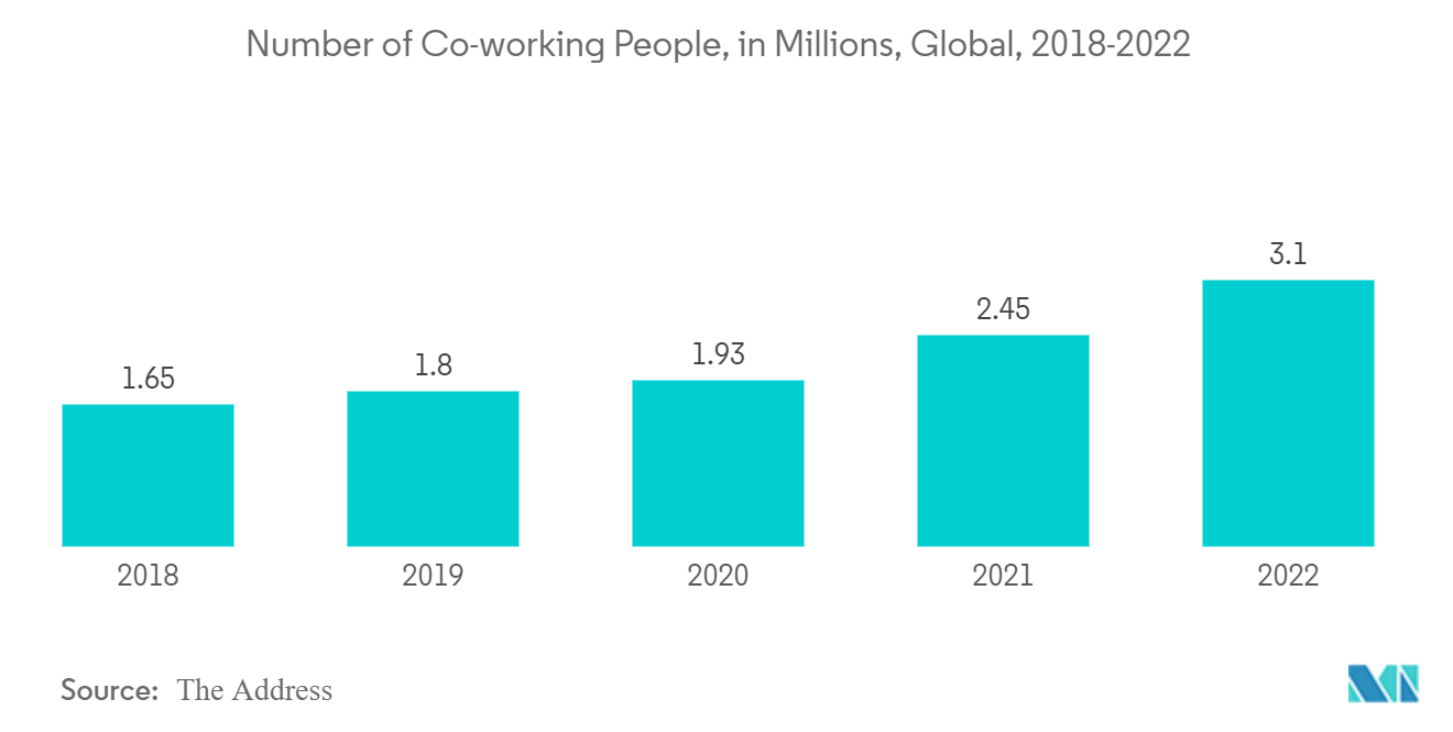 Shared Office Spaces Market Trends Shared Office Spaces Market: Number of Co-working People, in Millions, Global, 2018-2022