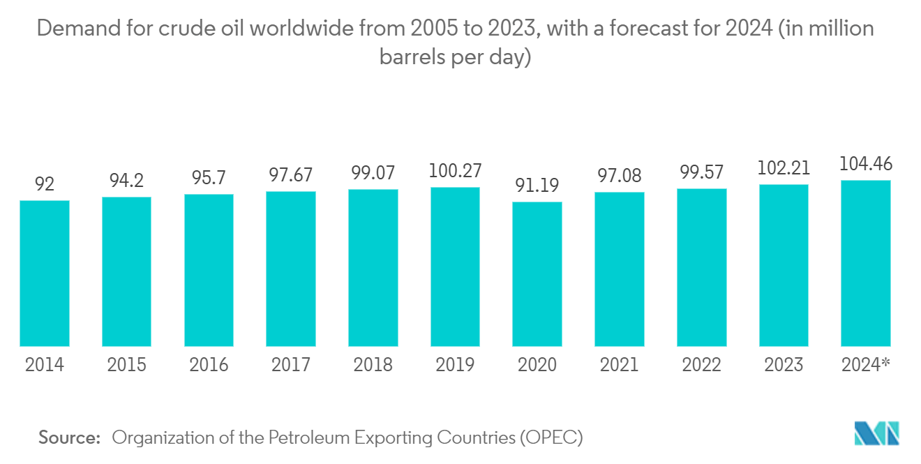 Valves Market Trends Valves Market : Demand for crude oil worldwide from 2005 to 2023, with a forecast for 2024 (in million barrels per day)