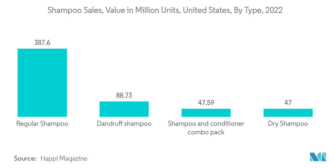Glyoxylic Acid Market Trends Glyoxylic Acid Market : Shampoo Sales, Value in Million Units, United States, By Type, 2022