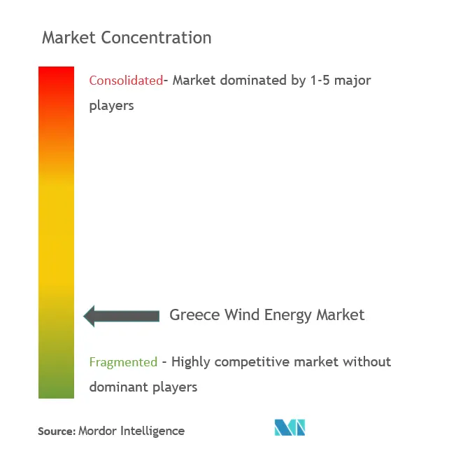 Greece Wind Energy Market Concentration Market Concentration - Greece Wind Energy Market.PNG