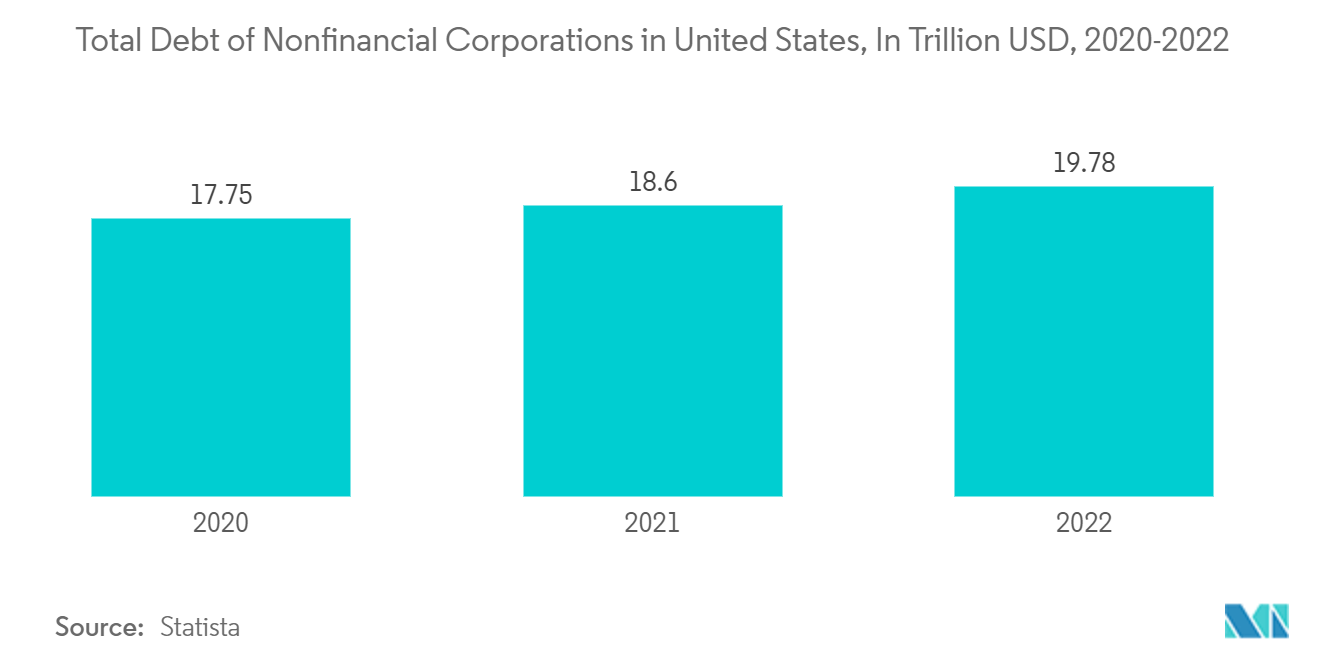 Green Bonds Market Trends Green Bonds Market: Total Debt of Nonfinancial Corporations in United States, In Trillion USD, 2020-2022