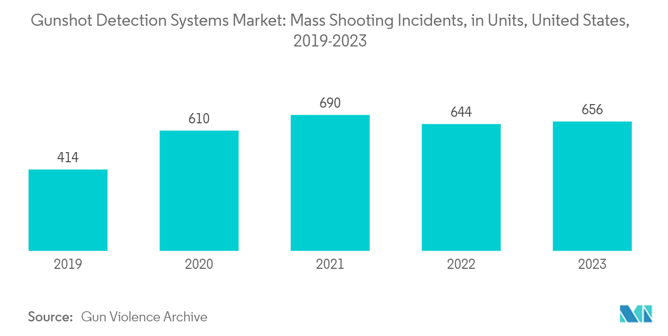 Gunshot Detection Systems Market Trends Gunshot Detection Systems Market: Mass Shooting Incidents, in Units, United States, 2019-2023