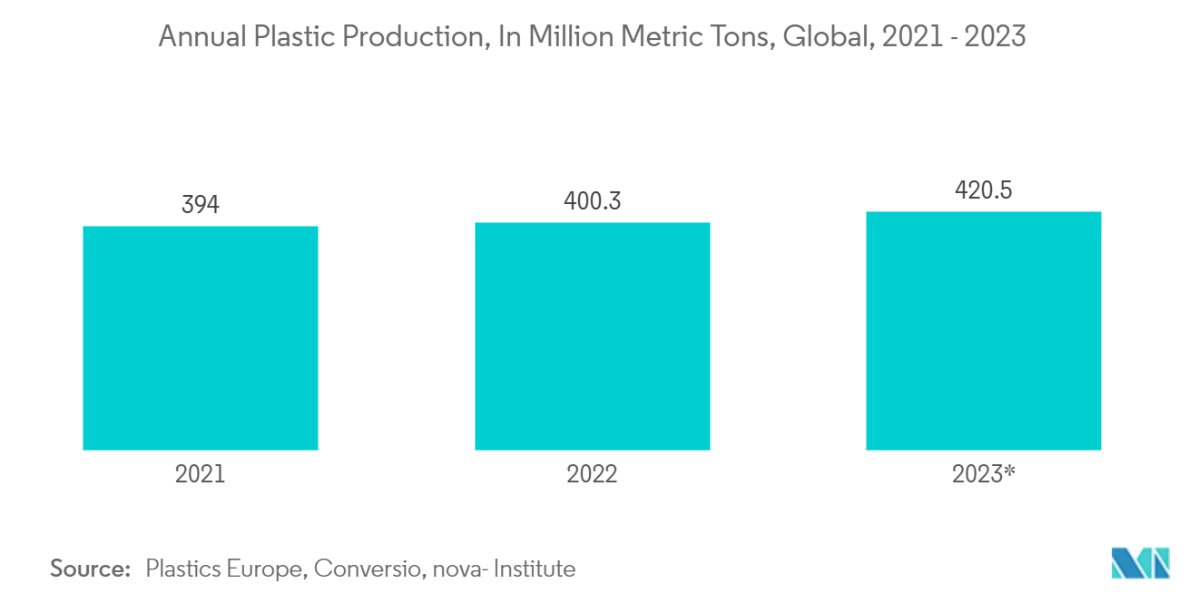 High Density Polyethylene (HDPE) Bottle Market Trends High Density Polyethylene (HDPE) Bottle Market: Annual Plastic Production, In Million Metric Tons, Global