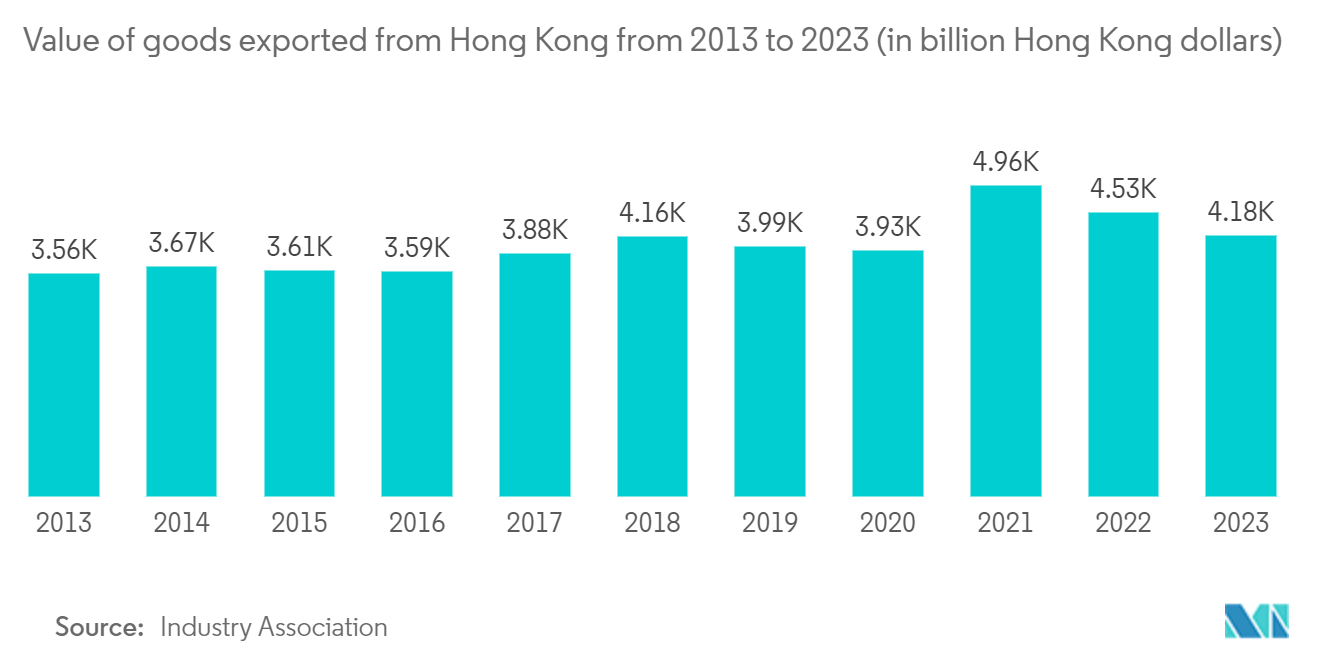 Hong Kong Container Transshipment Market Trends Hong Kong Container Transshipment Market: Value of goods exported from Hong Kong from 2013 to 2023 (in billion Hong Kong dollars)