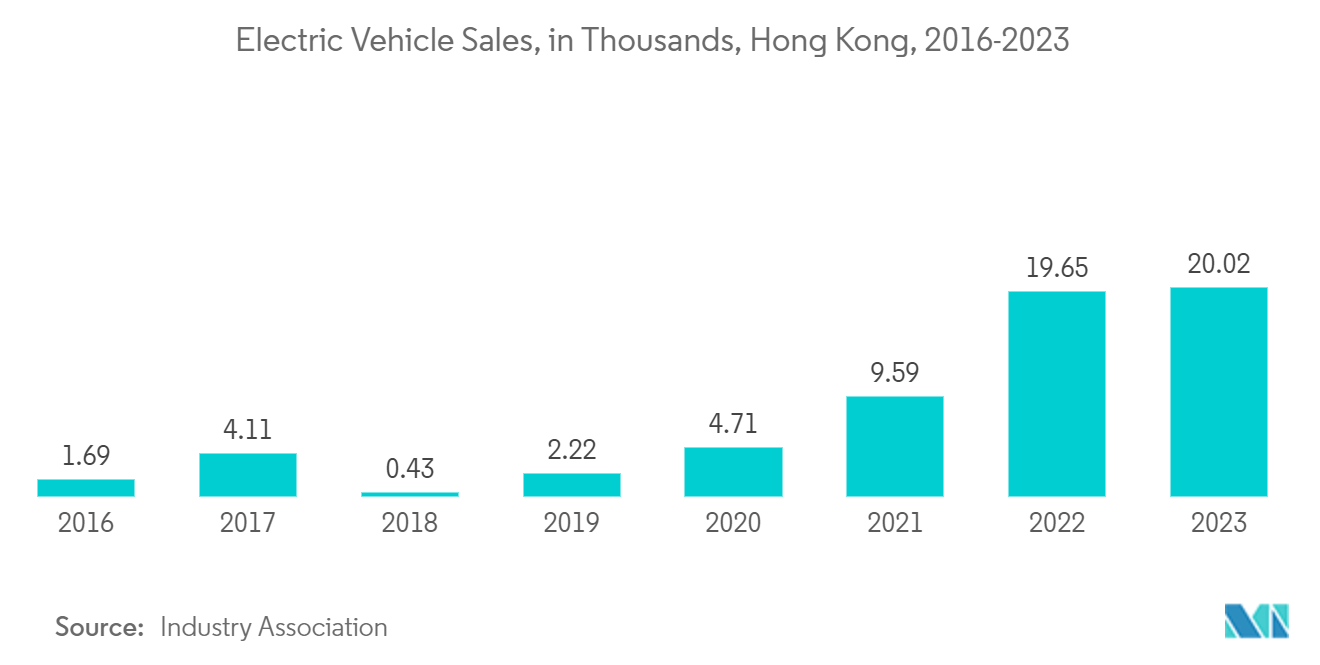 Hong Kong Container Transshipment Market Trends Hong Kong Container Transshipment Market: Electric Vehicle Sales, in Thousands, Hong Kong, 2016-2023