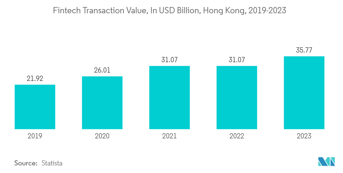 Hong Kong Trade Finance Market Trends Hong Kong Trade Finance Market: Fintech Transaction Value, In USD Billion, Hong Kong, 2019-2023