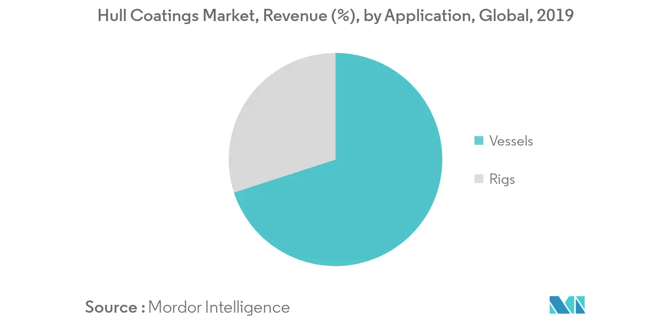 Hull Coatings Market Trends hull coatings market share