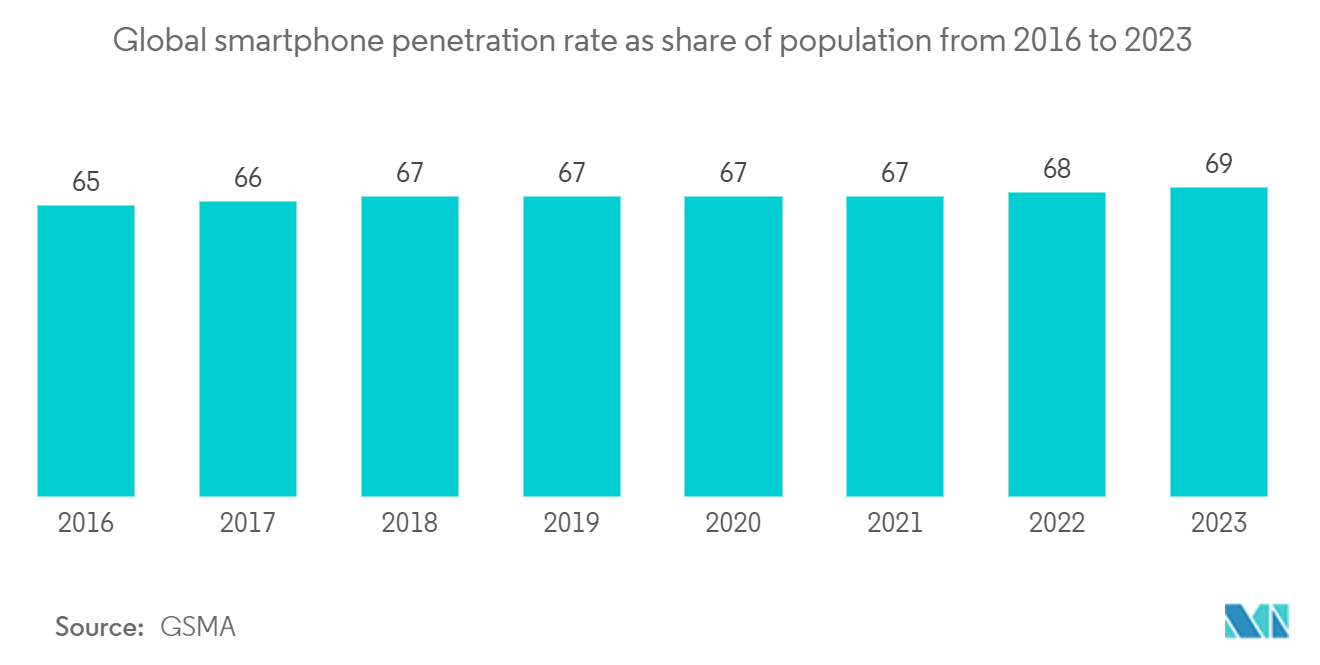 In-App Advertising Market Trends In-App Advertising Market: Global smartphone penetration rate as share of population from 2016 to 2023