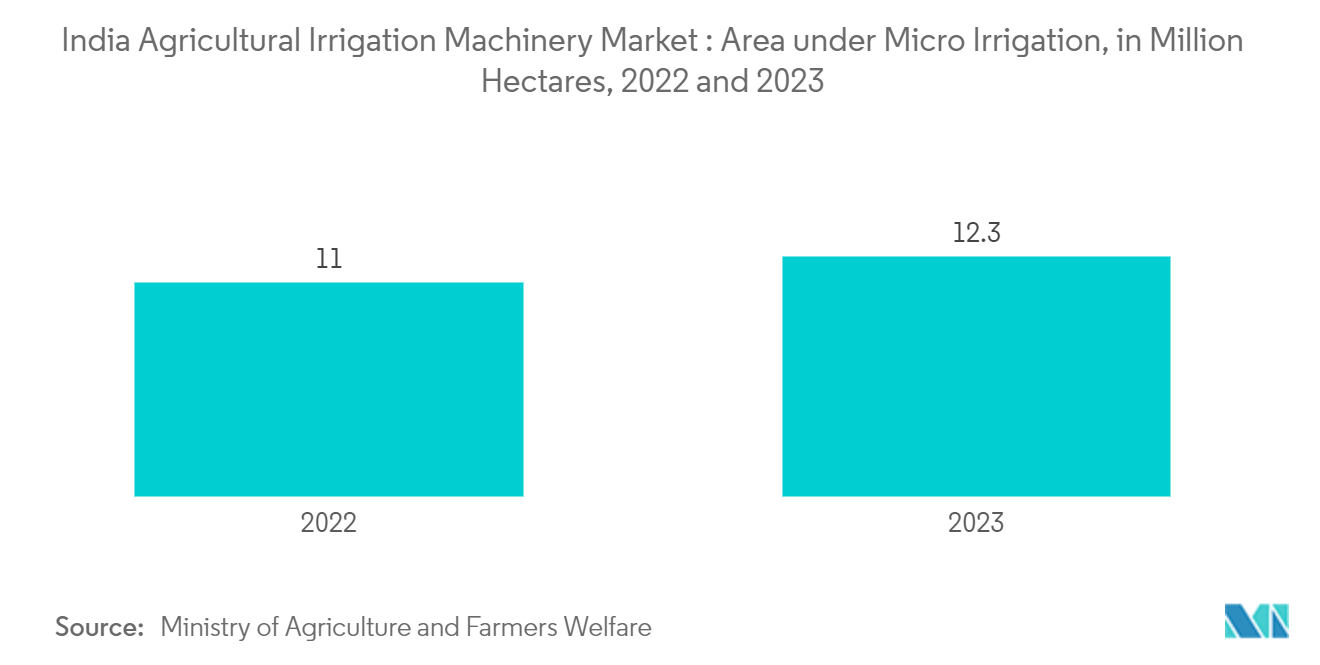 India Agricultural Irrigation Machinery Market Trends India Agricultural Irrigation Machinery Market : Area under Micro Irrigation, in Million Hectares, 2022 and 2023