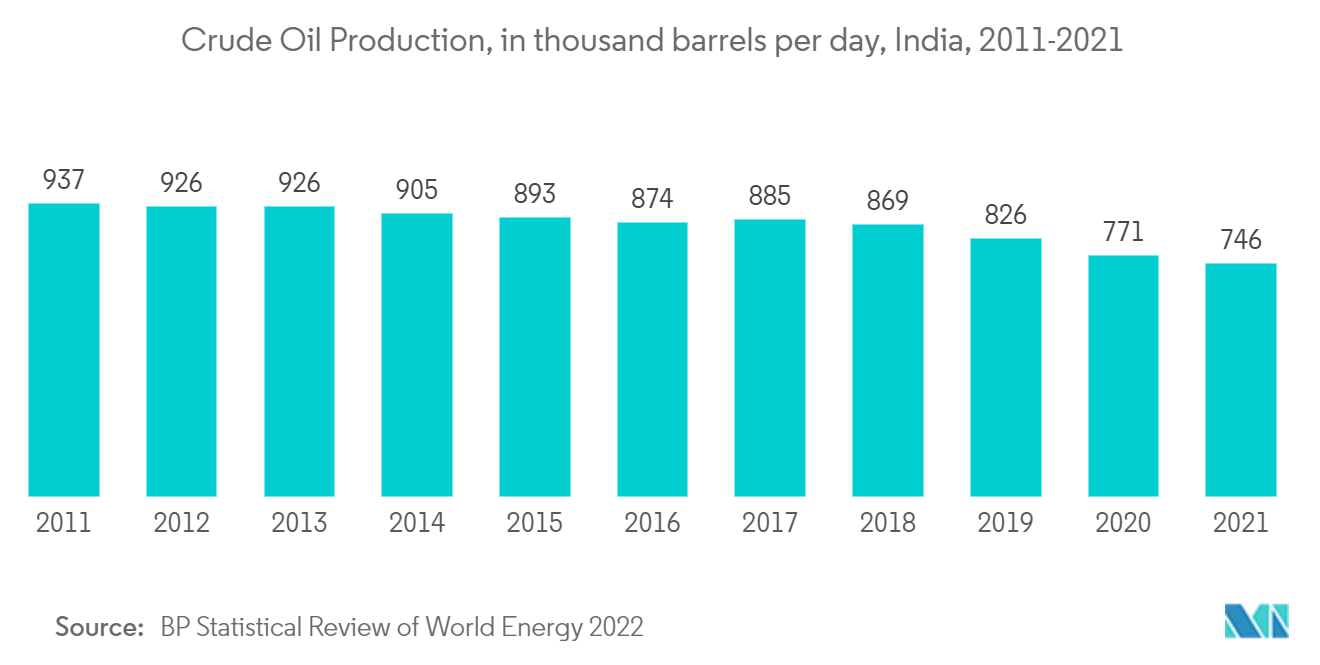 India Artificial Lift Systems Market Trends India Artificial Lift Systems Market : Crude Oil Production, in thousand barrels per day, India, 2011-2021