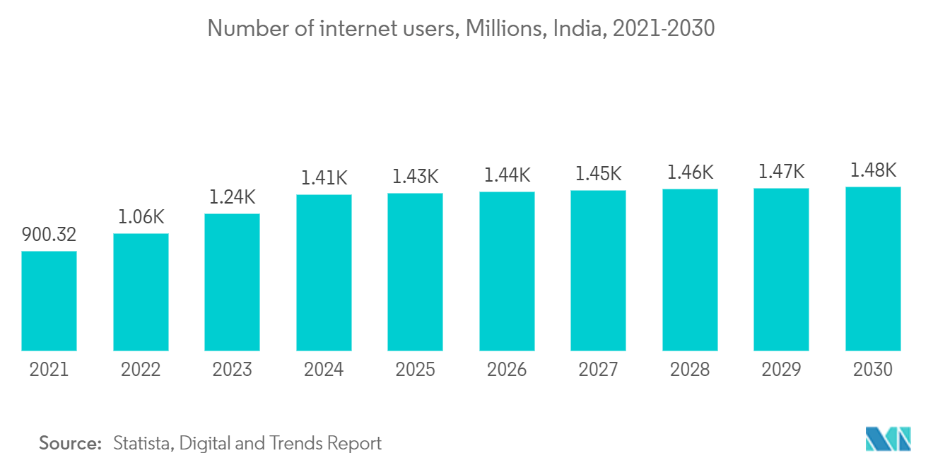 India Data Center Storage Market : Number of internet users, Millions, India, 2021-2030