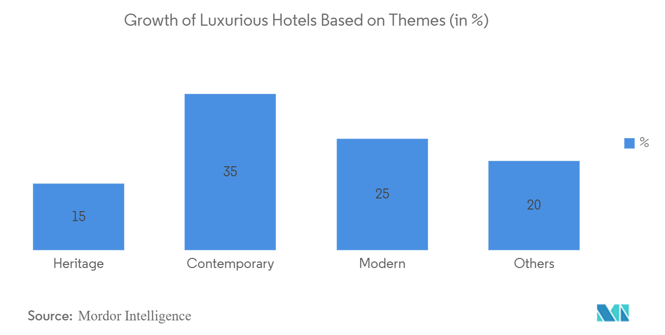 India Luxury Hotel Market Trends India Luxury Hotel Market : Growth of Luxurious Hotels Based on Themes (in %)