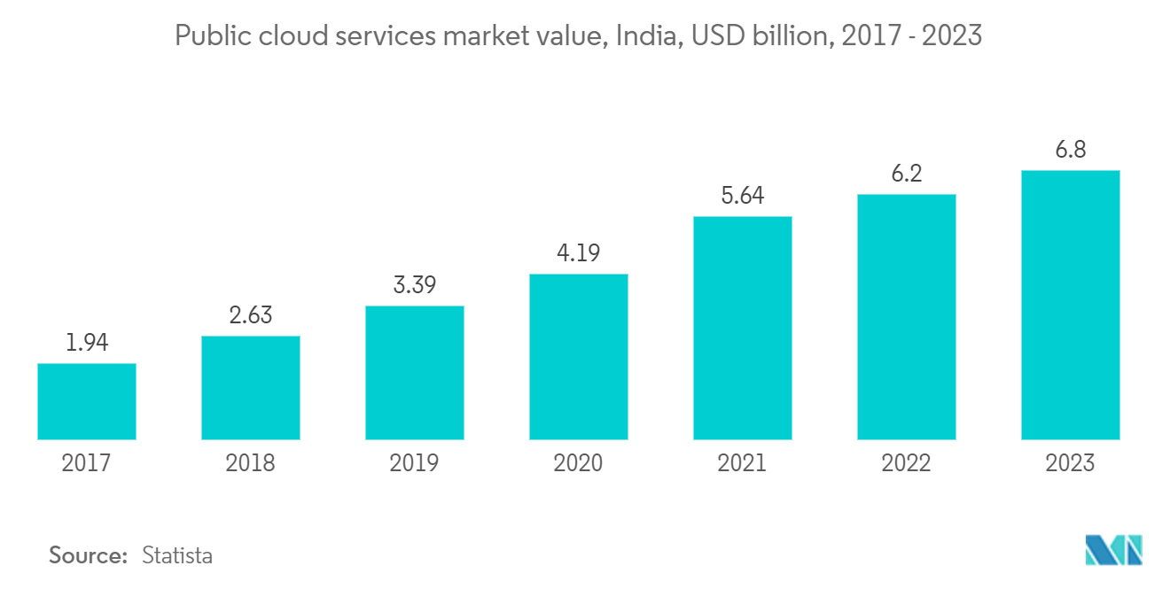 India Payroll Services Market Trends India Payroll Services Market: Public cloud services market value, India, USD billion, 2017 - 2023