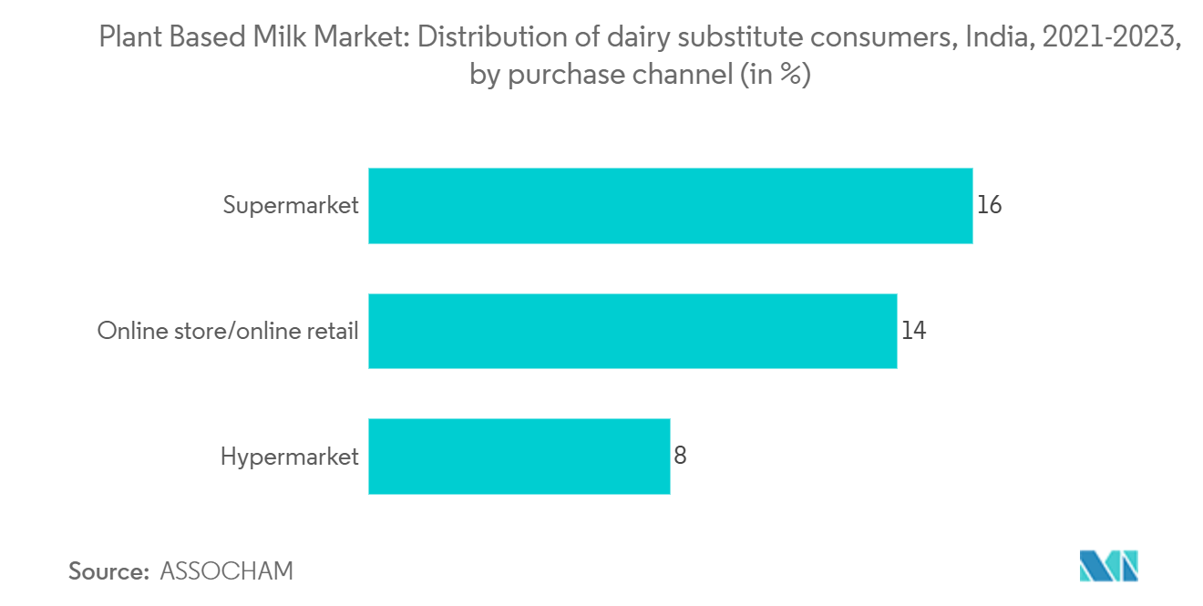 India Plant Based Milk Market Trends India Plant Based Milk Market: Distribution of dairy substitute consumers, India, 2021-2023, by purchase channel (in %)