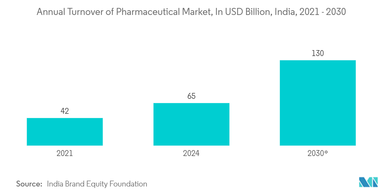 India Print Label Market Trends India Print Label Market: Annual Turnover of Pharmaceutical Market, In USD Billion, India, 2021 - 2030