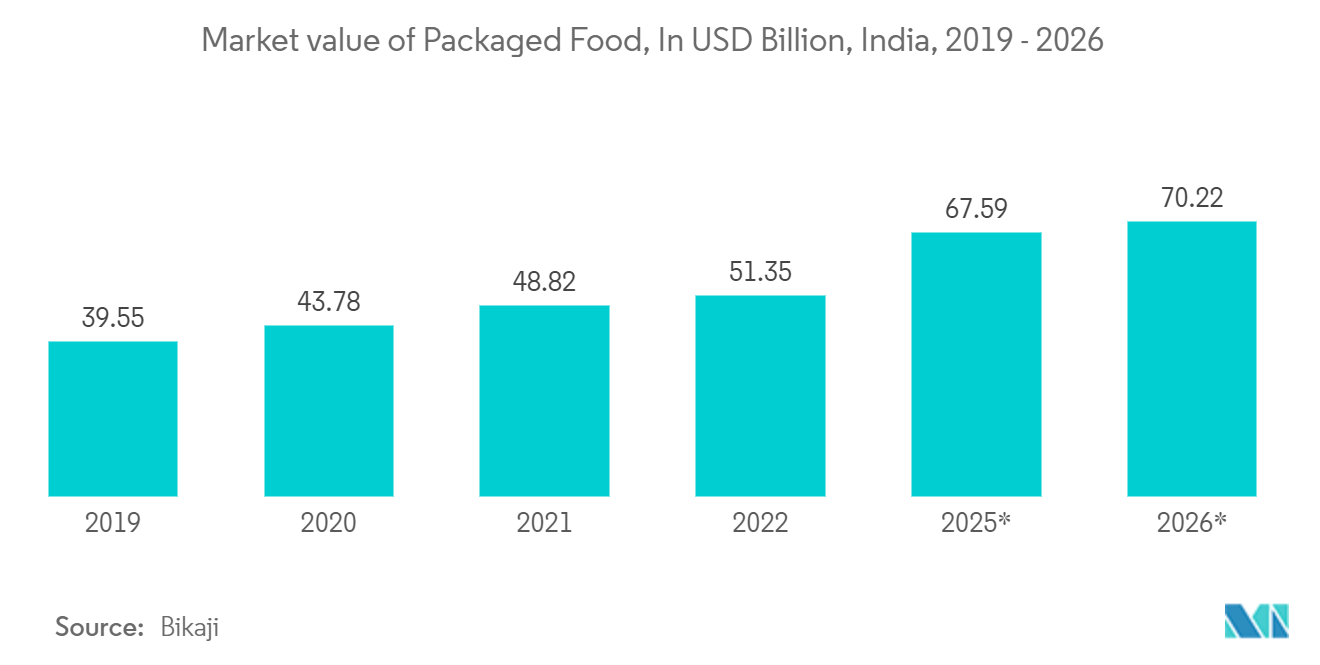 India Print Label Market Trends India Print Label Market: Market value of Packaged Food, In USD Billion, India, 2019 - 2026*