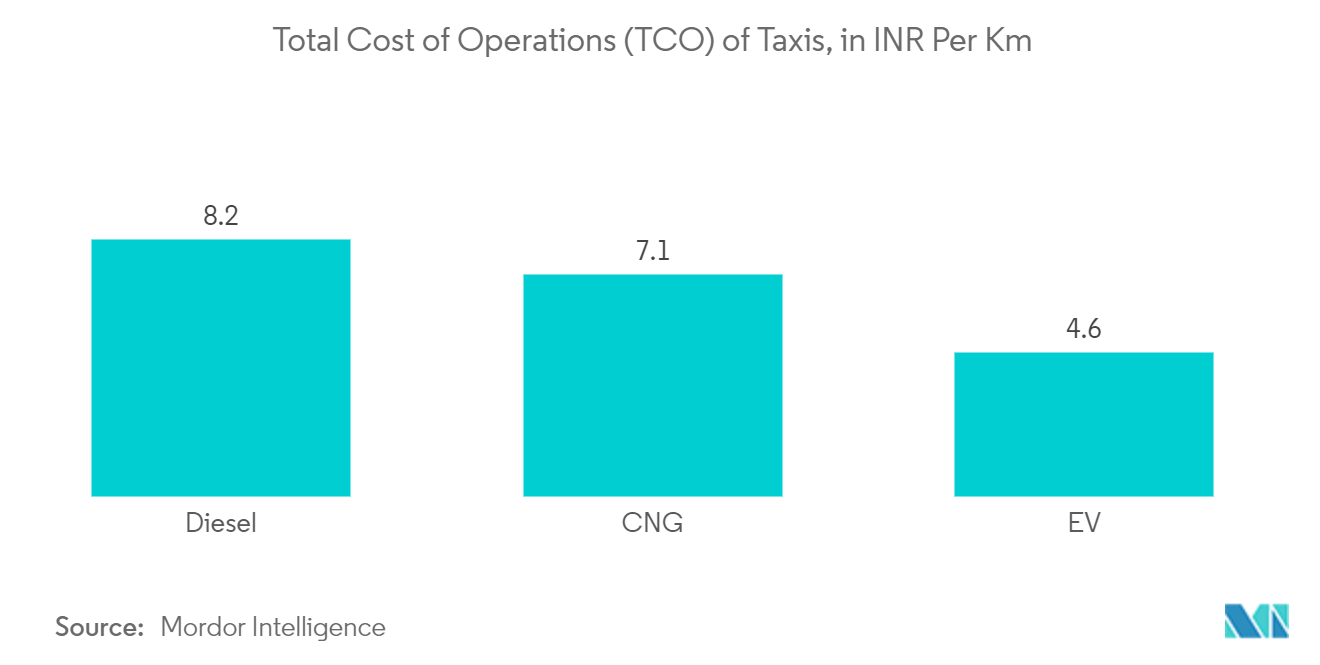 India Taxi Market Trends India Taxi Market: Total Cost of Operations (TCO) of Taxis, in INR Per Km