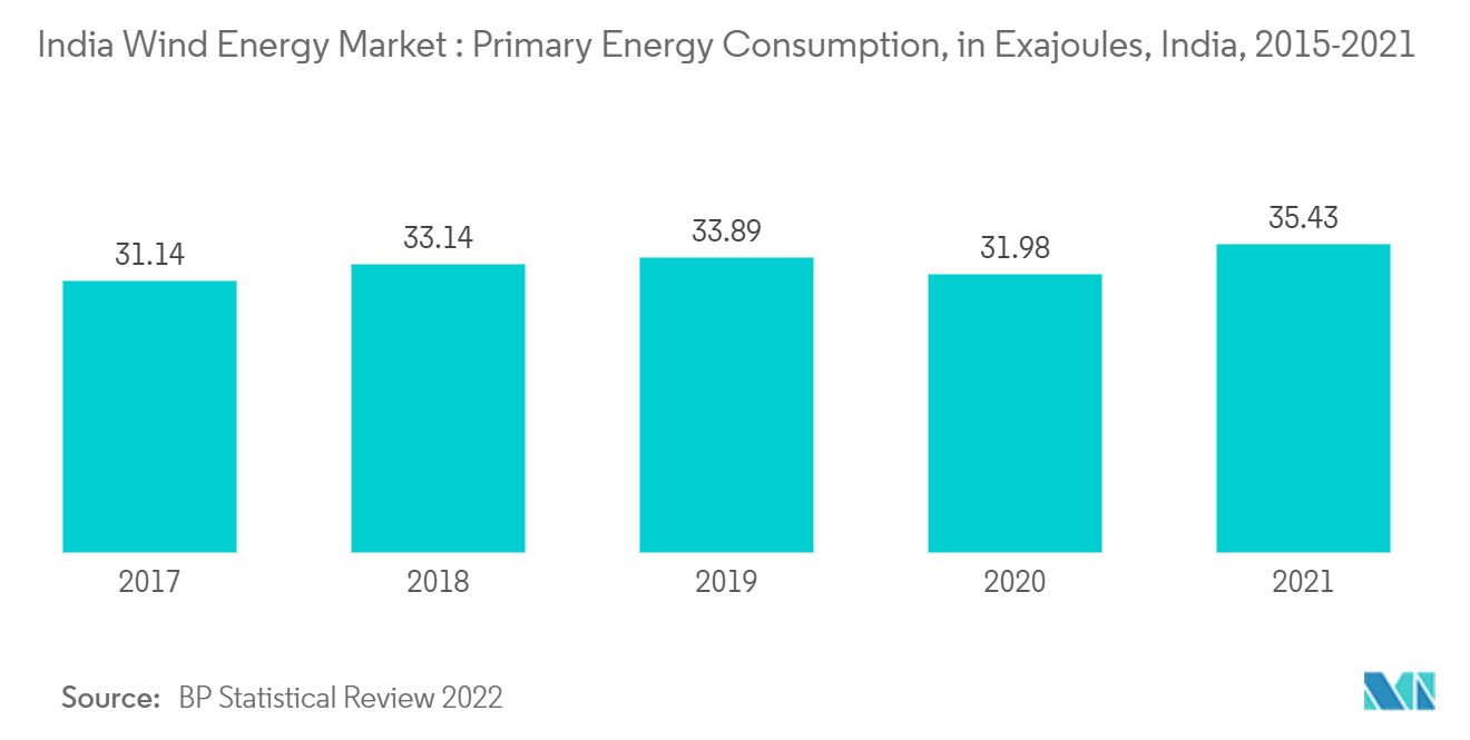 India Wind Energy Market Trends India Wind Energy Market: Primary Energy Consumption, in Exajoules, India, 2015-2021