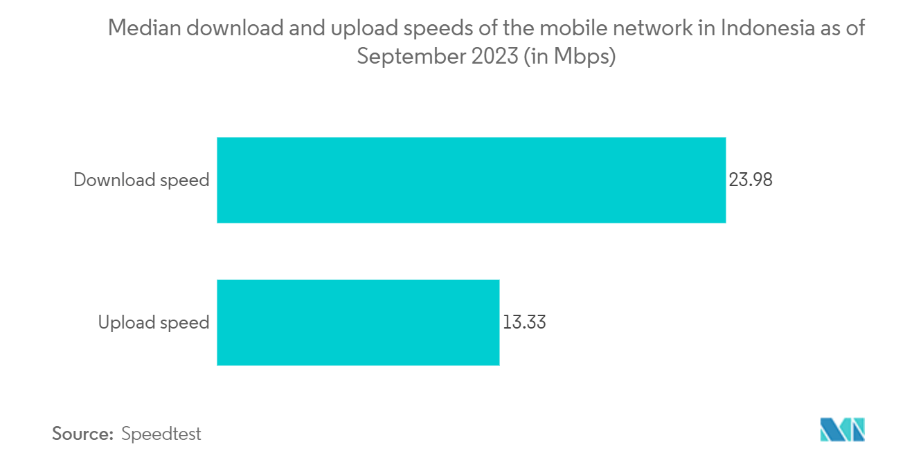 Indonesia Digital Transformation Market Trends Indonesia Digital Transformation Market: Median download and upload speeds of the mobile network in Indonesia as of September 2023 (in Mbps)