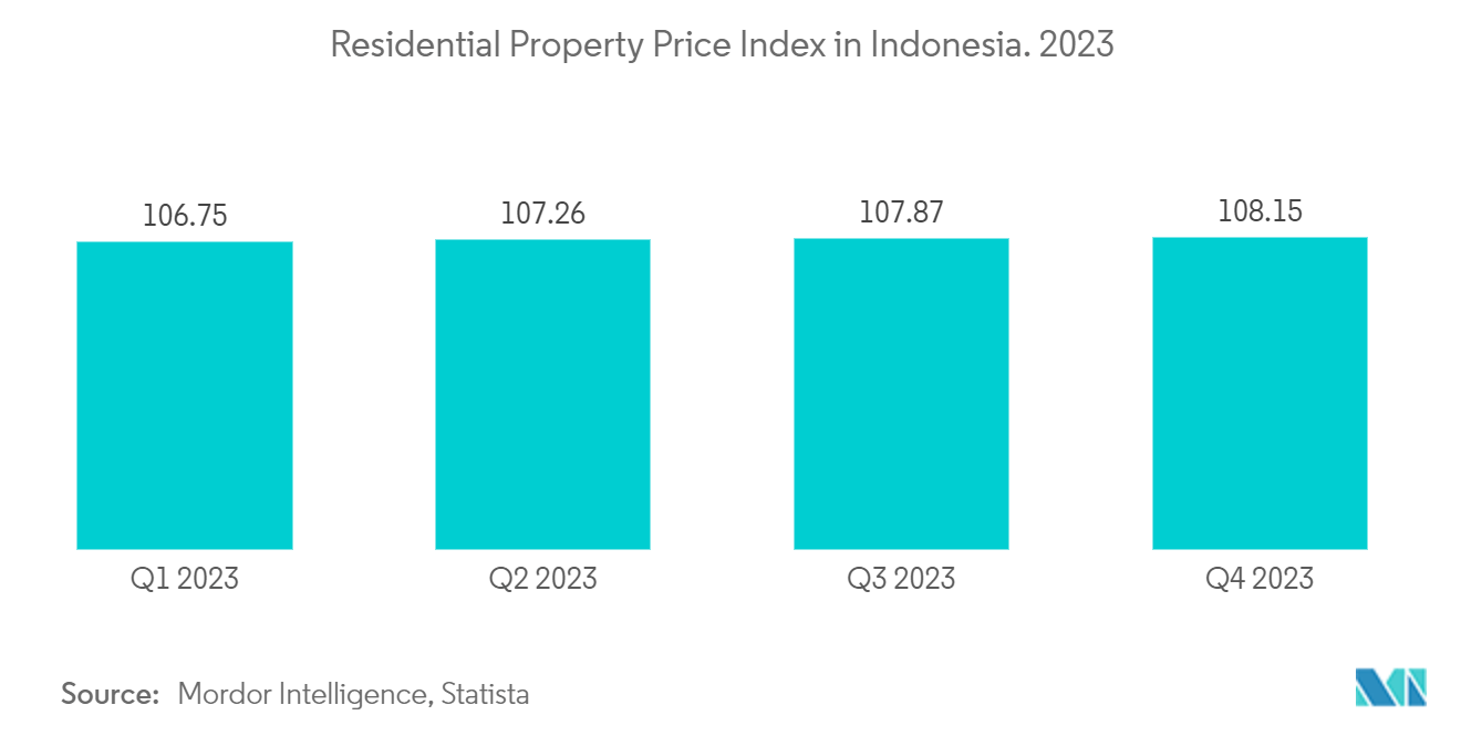 Indonesia Mortgage/Loan Brokers Market Trends Indonesia Mortgage/Loan Brokers Market - Residential Property Price Index in Indonesia. Q2 (2019-2022)