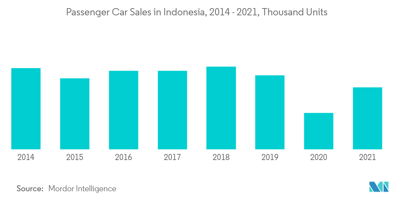 Indonesia Motor Insurance Market Trends Indonesia Motor Insurance Market: Passenger Car Sales in Indonesia, 2014 - 2021, Thousand Units