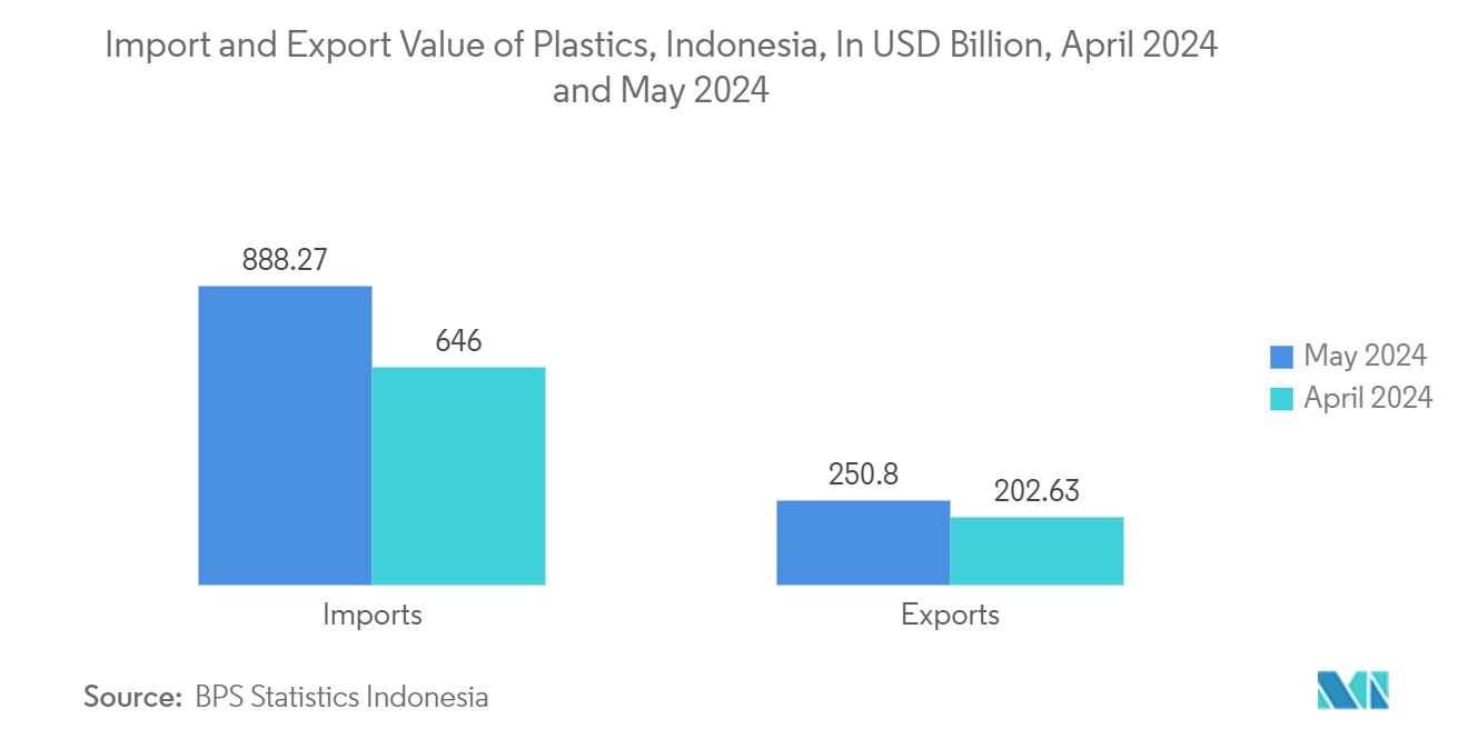 Indonesia Plastic Caps And Closures Market Trends Indonesia Plastic Caps And Closures Market: Import and Export Value of Plastics, Indonesia, In USD Billion, April 2024 and May 2024