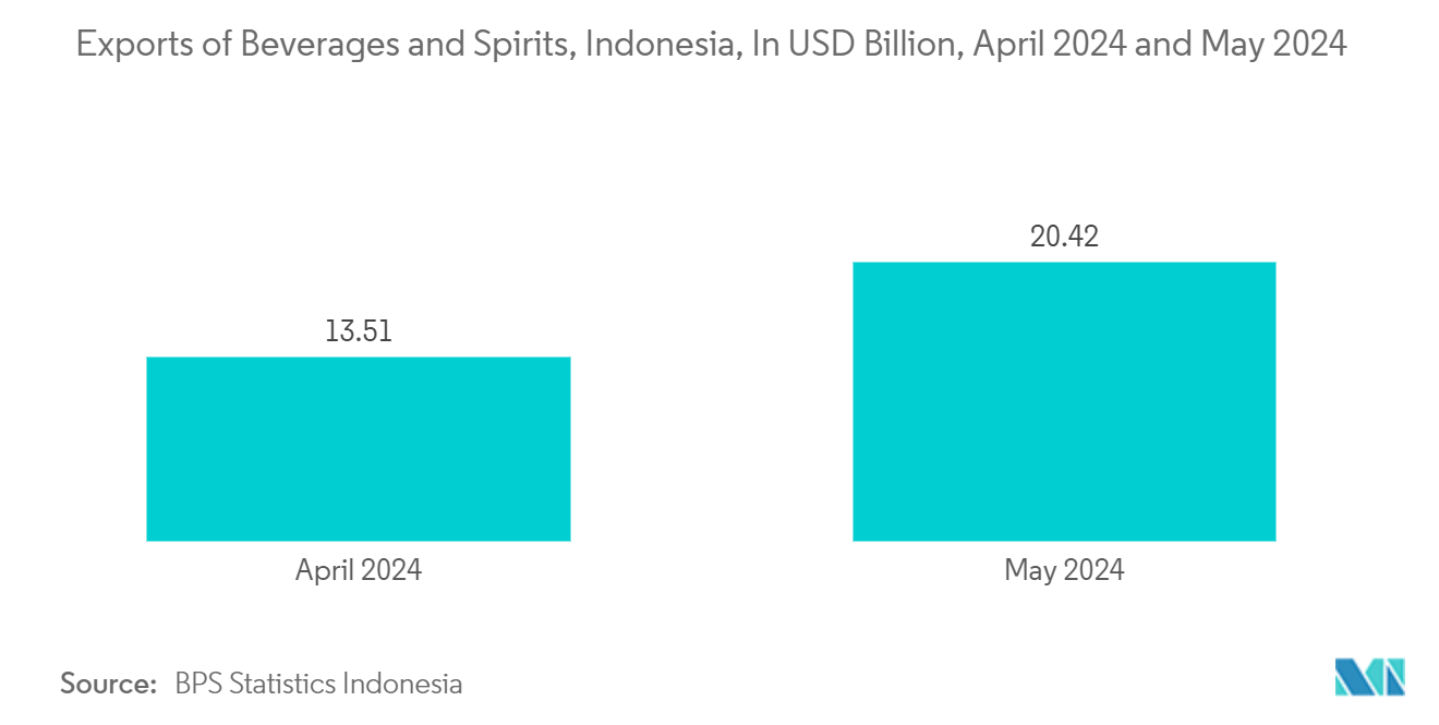 Indonesia Plastic Caps And Closures Market Trends Indonesia Plastic Caps And Closures Market: Exports of Beverages and Spirits, Indonesia, In USD Billion, April 2024 and May 2024