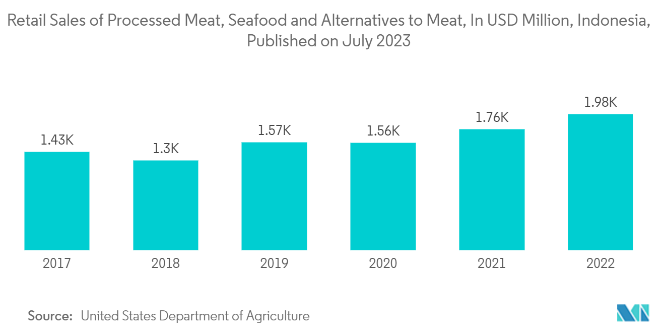 Indonesia Plastic Packaging Films Market Trends Indonesia Plastic Packaging Films Market: Retail Sales of Processed Meat, Seafood and Alternatives to Meat, In USD Million, Indonesia, Published on July 2023