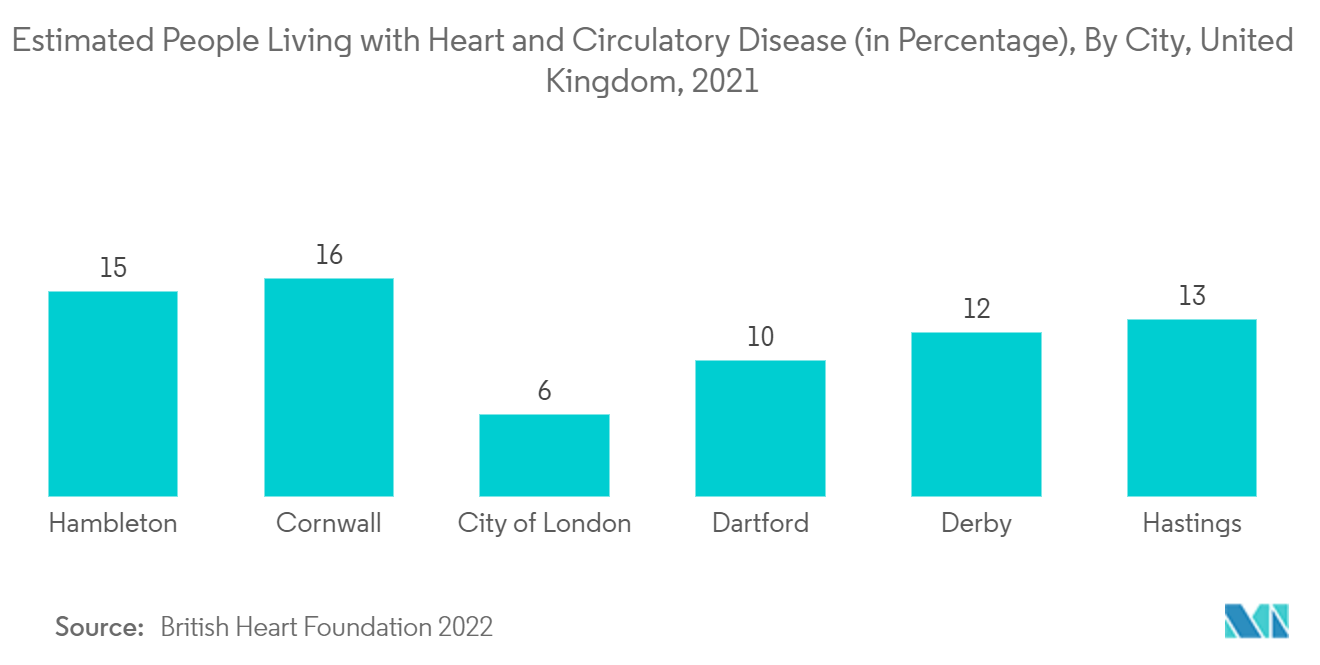 Intracardiac Echocardiography Market Trends Estimated People Living with Heart and Circulatory Disease (in Percentage), By City, United Kingdom, 2021