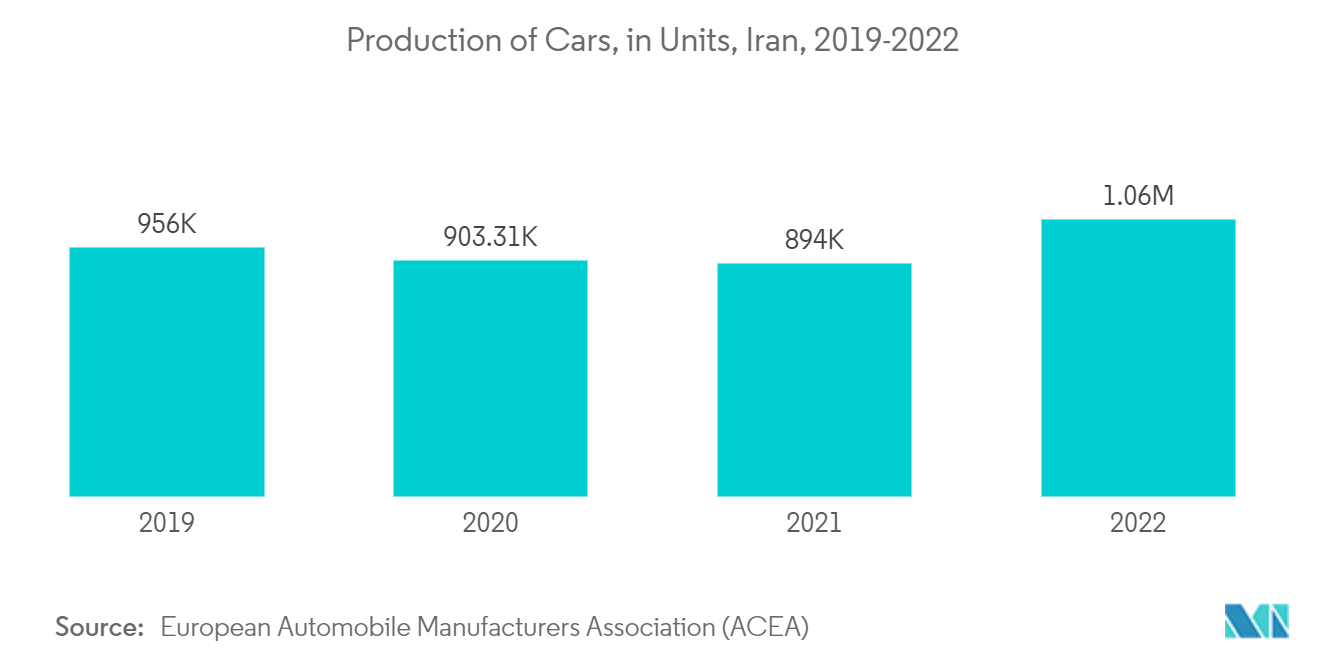 Iran Paints and Coatings Market Trends Iran Paints and Coatings Market - Production of Cars, in Units, Iran, 2019-2022
