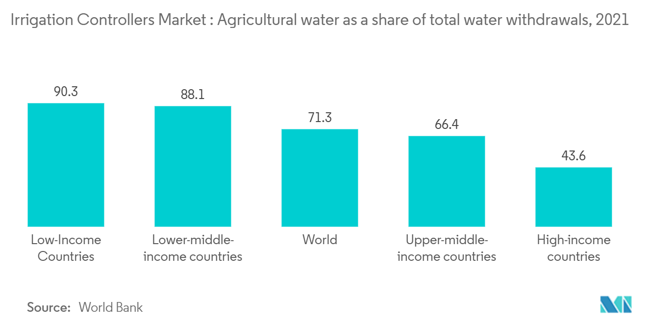 Irrigation Controllers Market Trends Irrigation Controllers Market : Agricultural water as a share of total water withdrawals, 2021