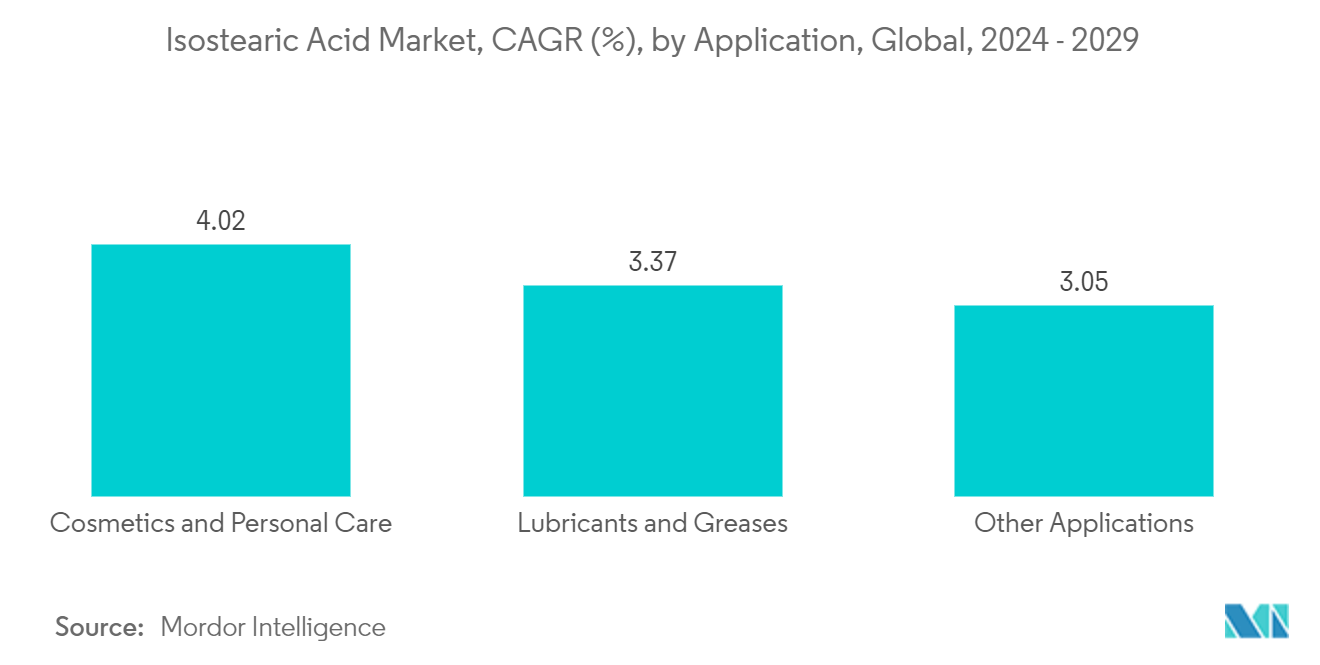 Isostearic Acid Market Trends Isostearic Acid Market, CAGR (%), by Application, Global, 2024 - 2029