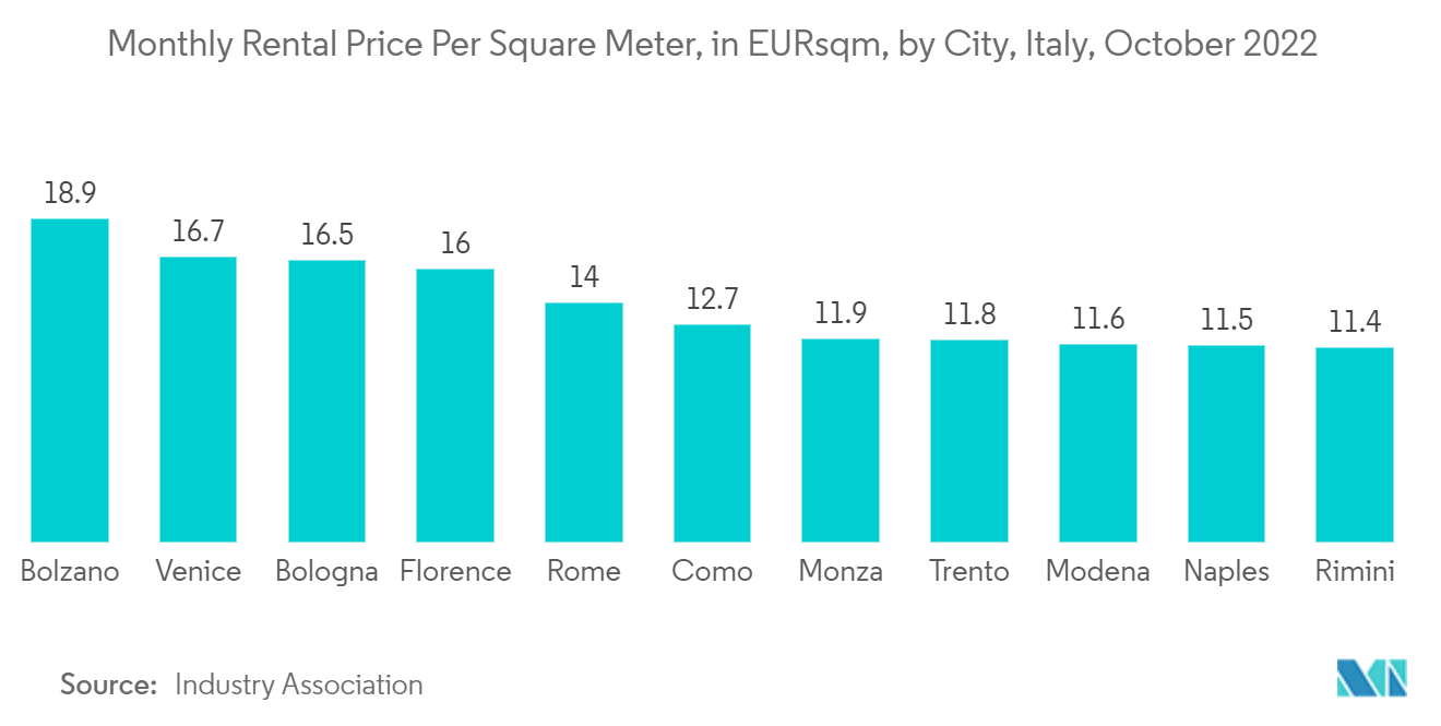 Italy Condominiums and Apartments Market Trends Italy Condominiums and Apartments Market- Monthly Rental Price Per Square Meter
