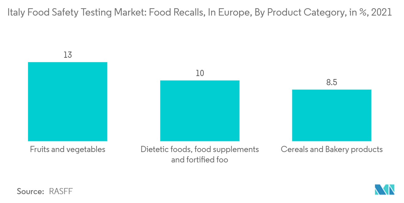 Italy Food Safety Testing Market Trends Italy Food Safety Testing Market