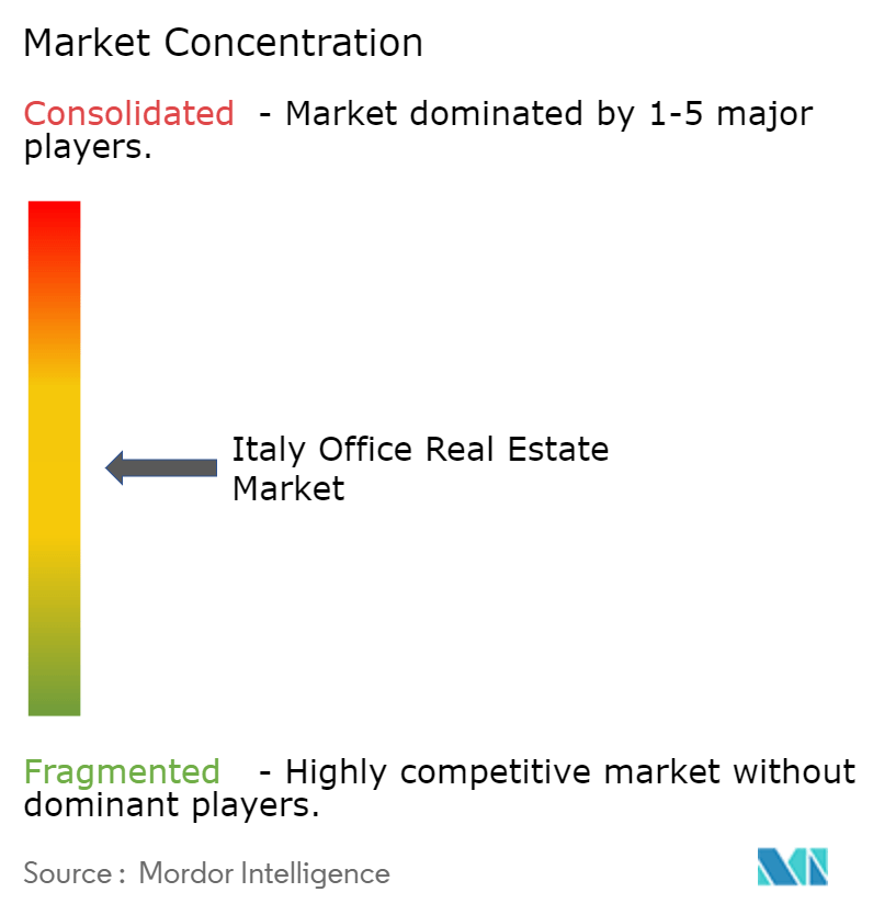 Italy Office Real Estate Market Concentration Italy Office Real Estate Market Concentration
