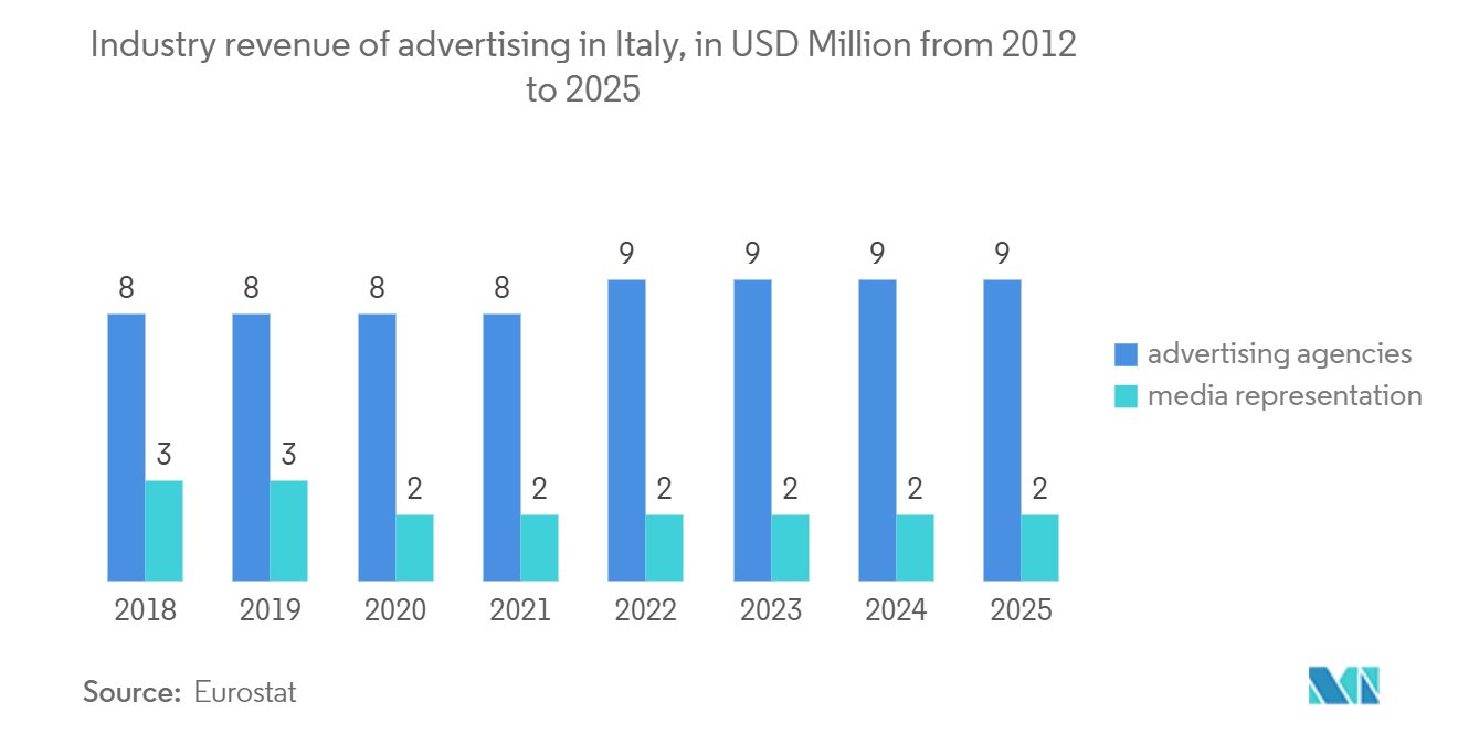 Italy OOH And DOOH Market Trends Italy OOH And DOOH Market: Industry revenue of “advertising“ in Italy, in USD Million from 2012 to 2025