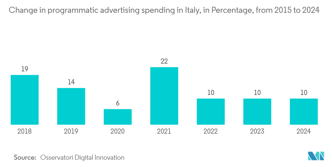 Italy OOH And DOOH Market Trends Italy OOH And DOOH Market: Change in programmatic advertising spending in Italy, in Percentage, from 2015 to 2024