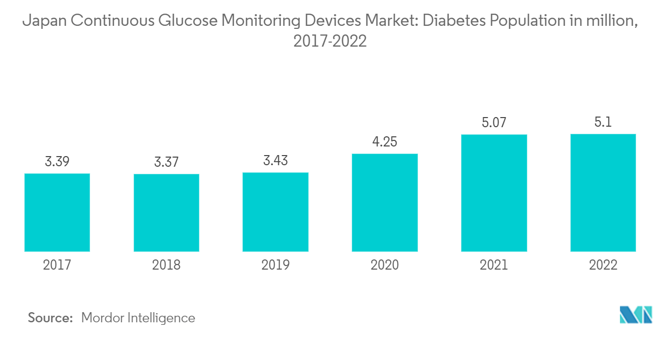 Japan Continuous Glucose Monitoring Devices Market Trends Japan Continuous Glucose Monitoring Devices Market: Diabetes Population in million, 2017-2022